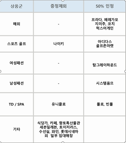 상품군별 사은  증정기준